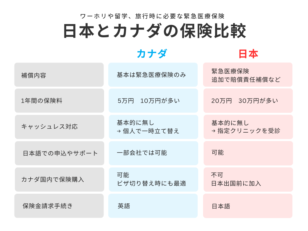 日本の保険とカナダの保険比較表 日本の保険とカナダの保険比較表