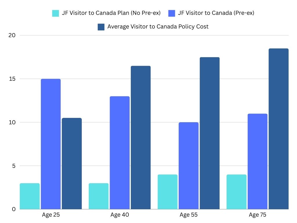 Graphique à barres montrant les coûts des plans pour visiteurs de JF par rapport aux autres polices pour visiteurs de BestQuote au Canada