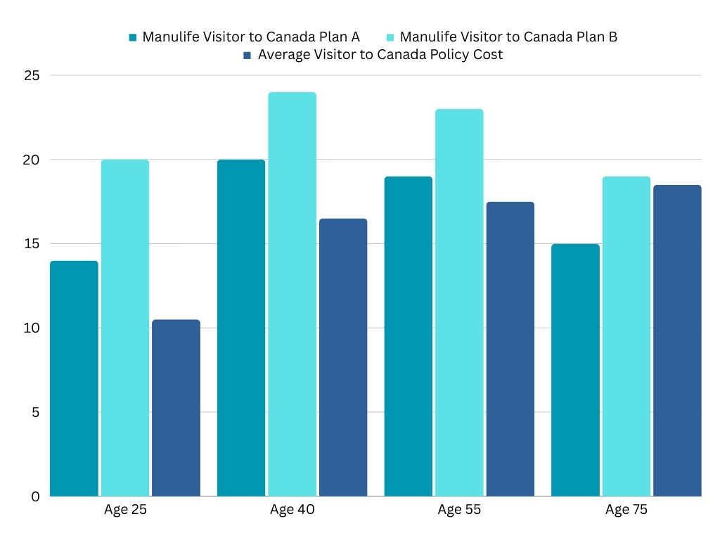 Graphique à barres montrant la comparaison des coûts des polices pour visiteurs de Manuvie par rapport aux autres polices pour visiteurs au Canada de BestQuote