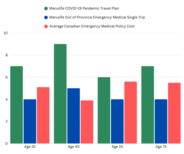 A bar chart comparing the cost of two Manulife plans with other BestQuote plans for Canadians.