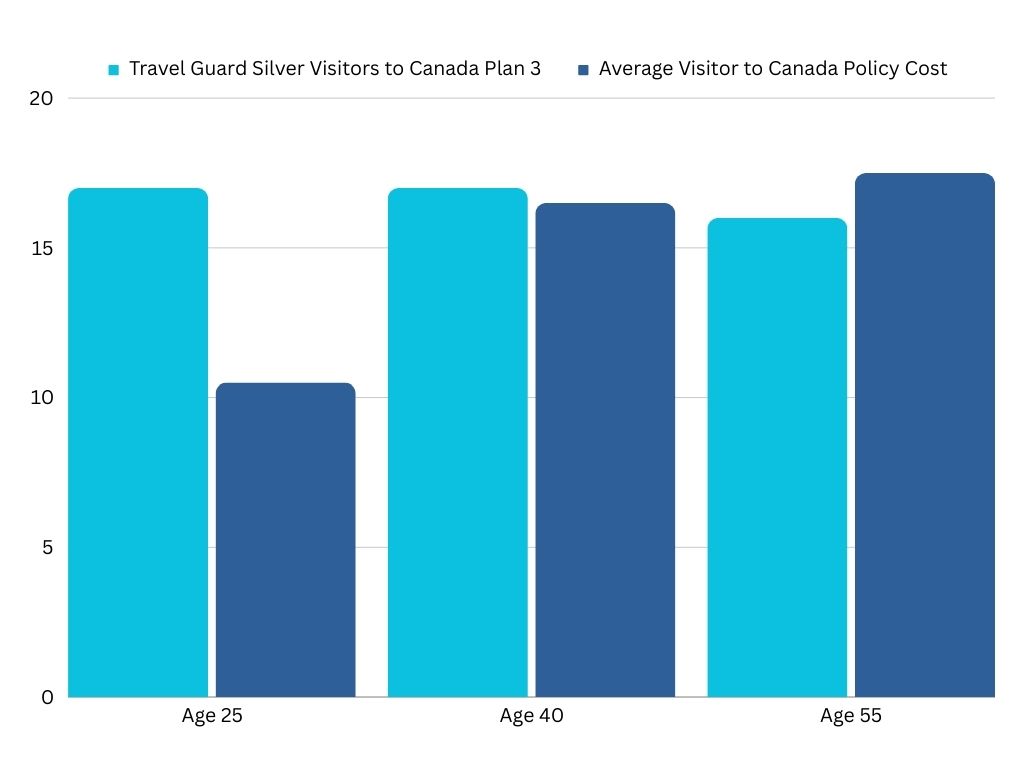 Graphique à barres montrant les coûts des plans pour visiteurs de Travel Guard par rapport aux autres polices pour visiteurs de BestQuote au Canada