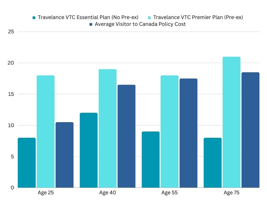 Graphique à barres montrant les coûts des plans pour visiteurs de Travelance par rapport aux autres polices pour visiteurs de BestQuote au Canada