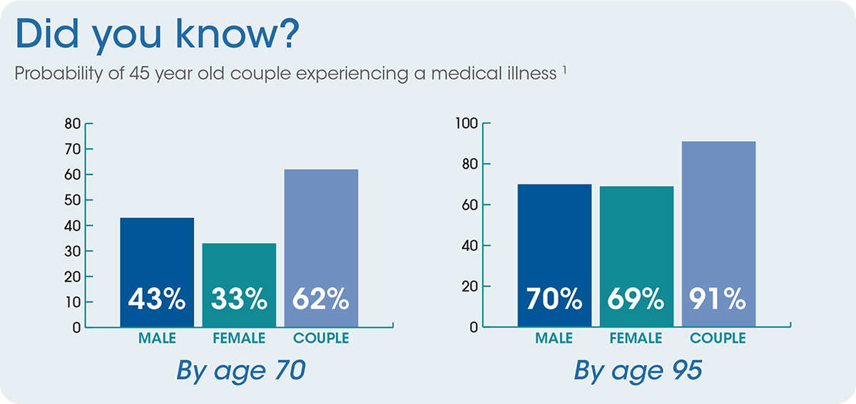 Graph of the probability of a 45 year old couple experiencing a medical illness Graph of the probability of a 45 year old couple experiencing a medical illness